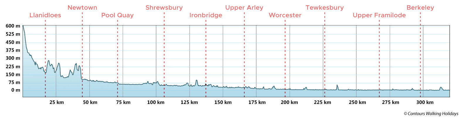Severn Way Route Profile